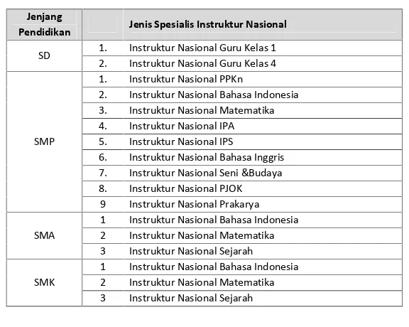 Tabel 3.1Spesialisasi Instruktur Nasional