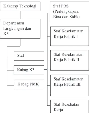 Gambar 1.   Organisasi Struktural Departemen LK3  2016
