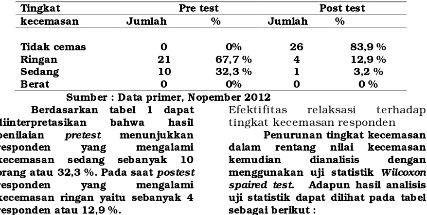 Tabel 1 Distribusi frekuensi hasil penilaian pretest dan postest dengan  instrumen Hamilton Anxiety Rating Scale (HARS)