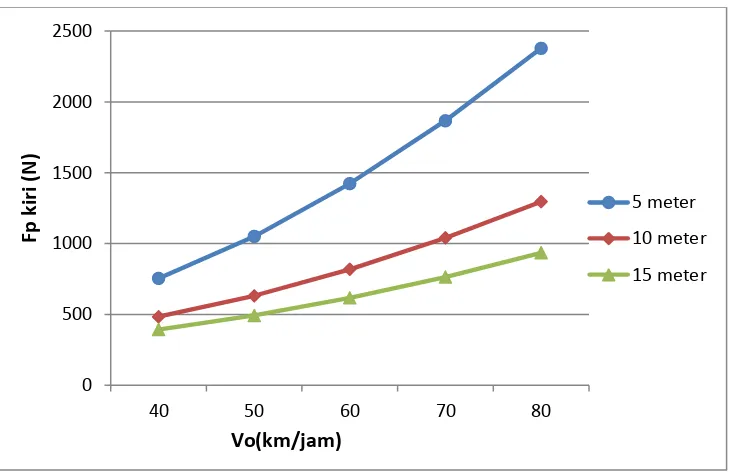 Gambar 12. Grafik kecepatan kendaraan terhadap gaya dari silinder rem kiri 
