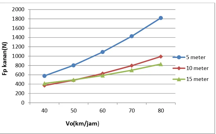 Gambar 13. Grafik kecepatan kendaraan terhadap gaya dari silinder rem kanan 