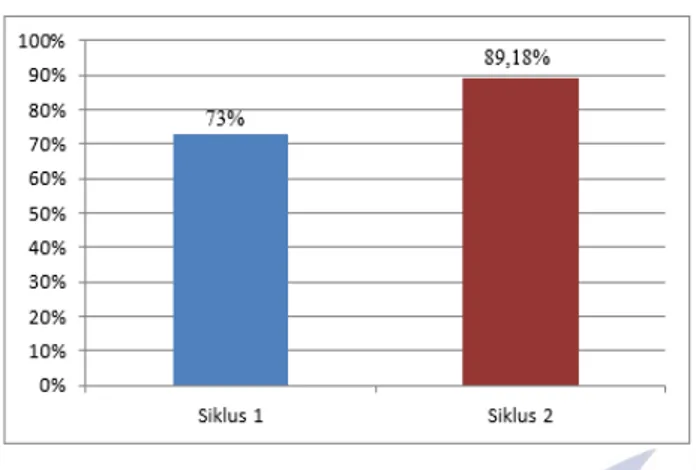 Diagram 2. Persentase Hasil Belajar Ranah  Pengetahuan Siklus 1 dan Siklus 2  Hasil belajar ranah keterampilan  