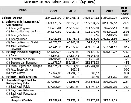 Tabel 3. 4 Realisasi Belanja Daerah Provinsi Sumatera Selatan  Menurut Urusan Tahun 2008-2013 (Rp.Juta) 