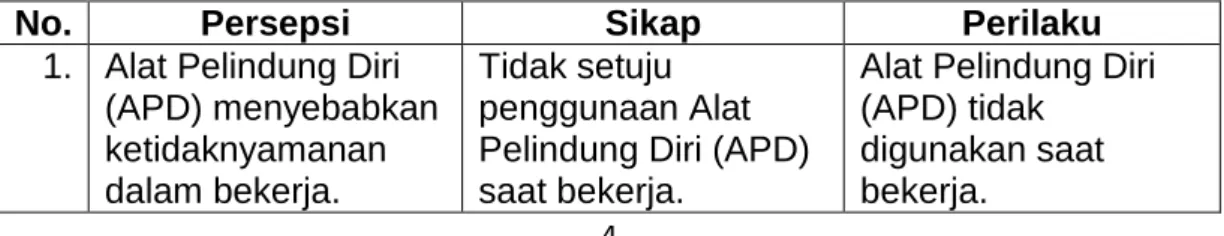 Tabel I. Persepsi, Sikap dan Perilaku 