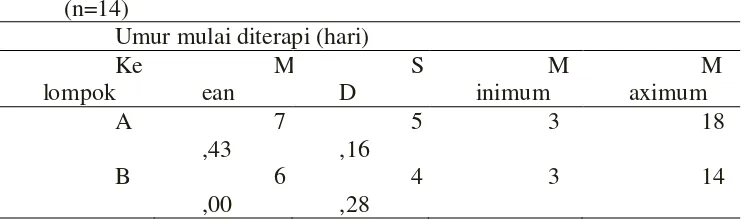 Tabel 4.3 Distribusi responden berdasarkan usia gestasi (n=14) 
