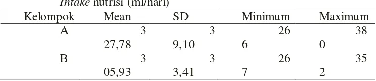 Tabel 4.5 Distribusi responden berdasarkan intake nutrisi (n=14) 