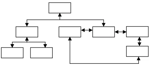 Gambar II.3 Struktur Navigasi Non Linear