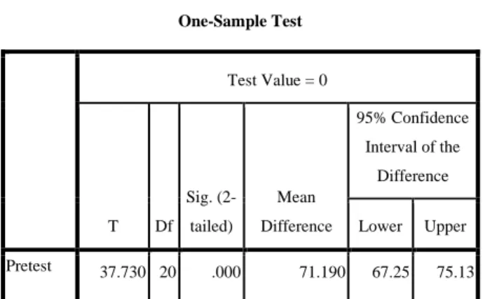 Tabel 1. Skor Pretest  One-Sample Test  Test Value = 0                                         T  Df  Sig