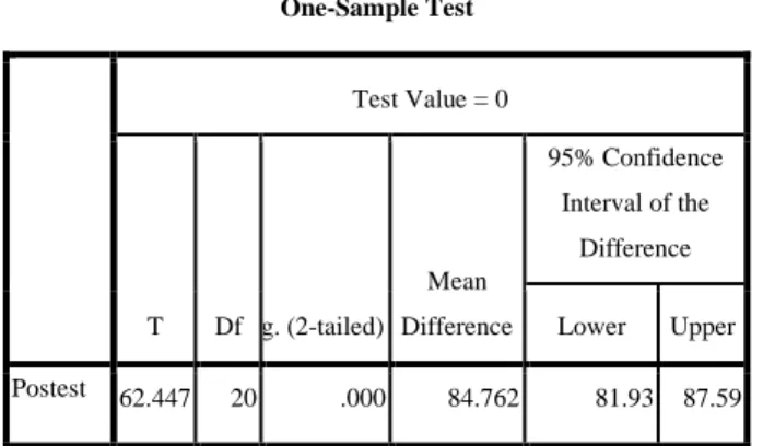 Tabel 2. Skor Postest  One-Sample Test  Test Value = 0                                         T  Df Sig