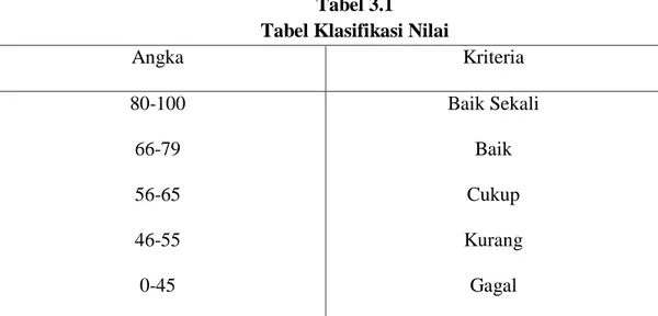 Tabel 3.1   Tabel Klasifikasi Nilai 