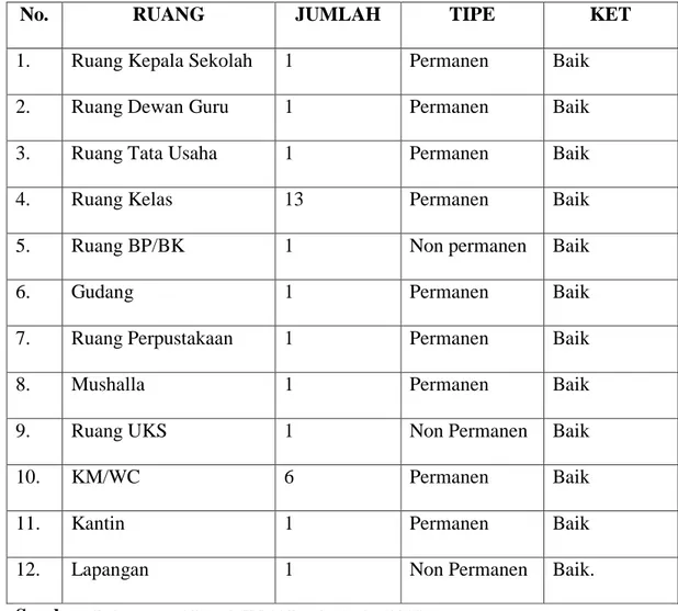 Tabel 4.1 Sarana dan Prasarana MIN 11 Banda Aceh 