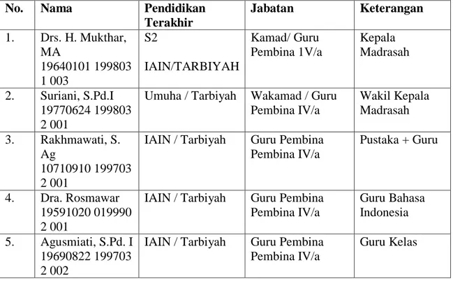 Tabel 4.3 Data Rincian Guru / Pegawai Min 11 Banda Aceh 