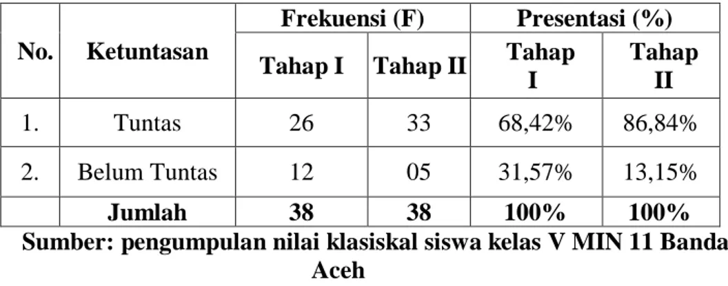 Tabel 4.12 Ketuntasan Belajar Secara Klasikal Siswa Kelas V-4 Dengan  Menggunakan Model Pembelajaran Berbasis Masalah (PBM)