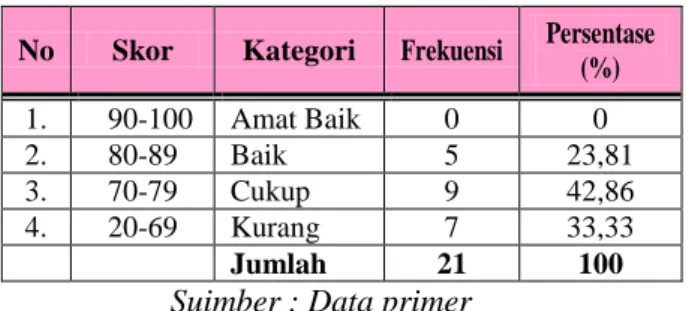 Tabel 1. Data Hasil Observasi Aktivitas Belajar  Siswa Siklus I 