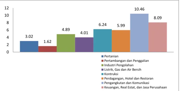 Gambar  1.2  menunjukkan  kontribusi  beberapa  sektor  di  Indonesia,  dapat  dilihat  sektor  yang  paling  memberikan  kontribusi  besar  adalah  sektor  pengangkutan dan komunikasi sebesar 10,46 persen, kemudian diikuti oleh sektor 