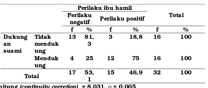 Tabel 4. Tabel Silang Dukungan Suami dengan Perilaku Ibu Hamil di Usia 