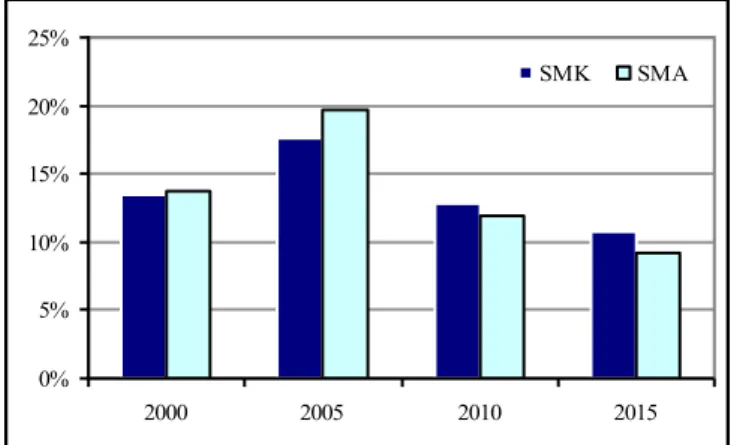 Gambar 2.1   Tingkat pengangguran lulusan SMK dan SMA  Sumber: BPS, Sakernas 2000, 2005, 2010, dan 2015 