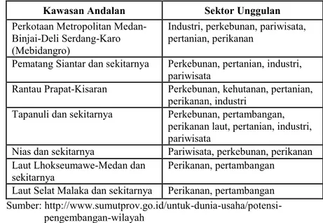 Tabel 3.4  Kawasan Andalan dan Sektor Unggulan  di Sumatera Utara 