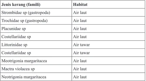 Tabel 2. Jenis kerang serta habitat yang dipilih berdasarkan jenis serta distribusi pada setiap  lapisan tanah (Suroto 2012; Mas’ud 2013)