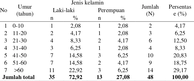 Tabel 2.2. Distribusi tumor otak berdasarkan usia dan jenis kelamin di RSUP H. Adam Malik dan RS Haji Medan tahun 2003-2004 