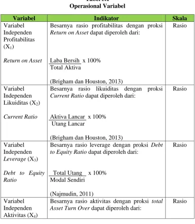 Tabel 3.1 Operasional Variabel 