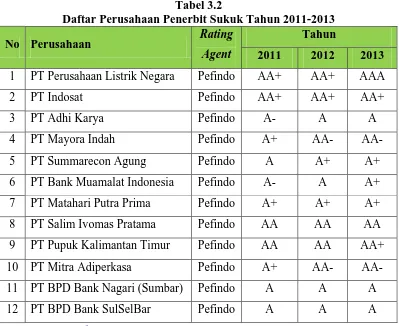 Tabel 3.2 Daftar Perusahaan Penerbit Sukuk Tahun 2011-2013 