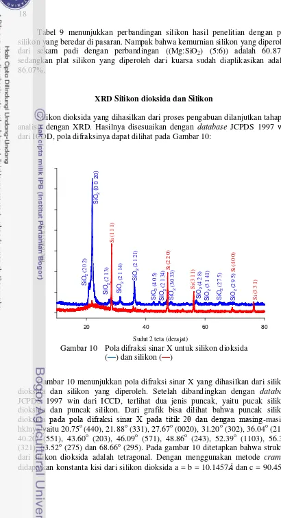 Tabel 9 menunjukkan perbandingan silikon hasil penelitian dengan plat 