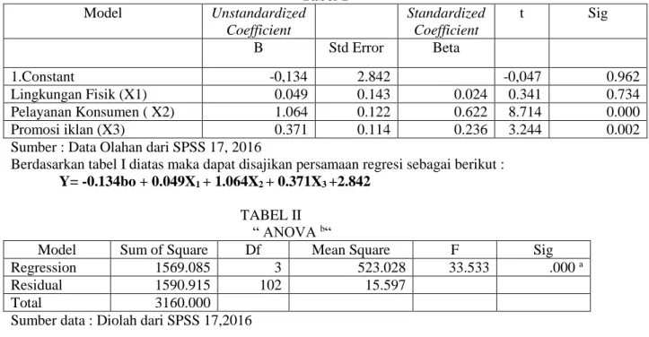 Tabel 1  Model  Unstandardized  Coefficient  Standardized Coefficient  t  Sig  B  Std Error  Beta  1.Constant  -0,134  2.842    -0,047  0.962  Lingkungan Fisik (X1)  0.049  0.143  0.024  0.341  0.734  Pelayanan Konsumen ( X2)  1.064  0.122  0.622  8.714  0