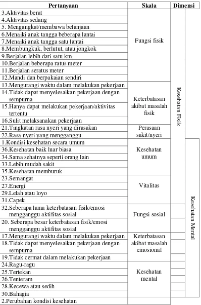 Tabel 2.2. Pembagian Skala dan Dimensi SF-36 (Kalantar-Zadeh et al, 2001) 