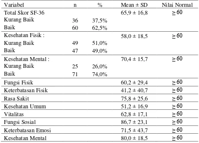 Tabel 5.2. Karakteristik  kualitas hidup pasien HD di Klinik Rasyida yang dinilai dengan kuesioner SF-36 