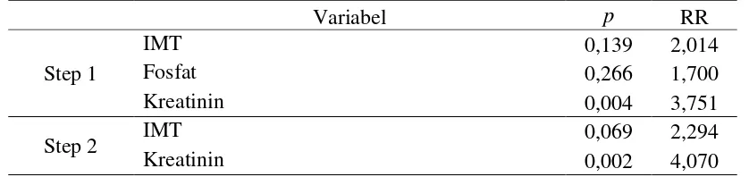 Tabel 5.4. Hasil pemodelan multivariat variabel kreatinin, IMT, dan fosfat 