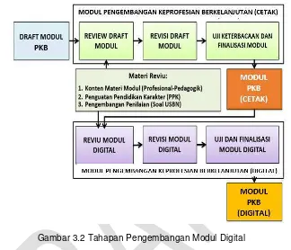 Gambar 3.2 Tahapan Pengembangan Modul Digital 