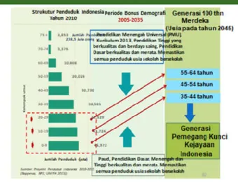 Gambar 1 : Potensi Bonus Demografi Indonesia Menuju Indonesia Emas Tahun 2045 