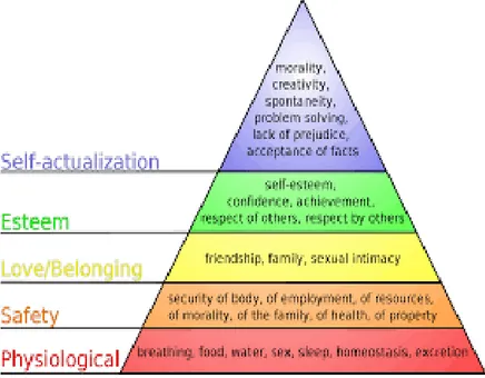 Gambar 1. Tingkatan kebutuhan Maslo