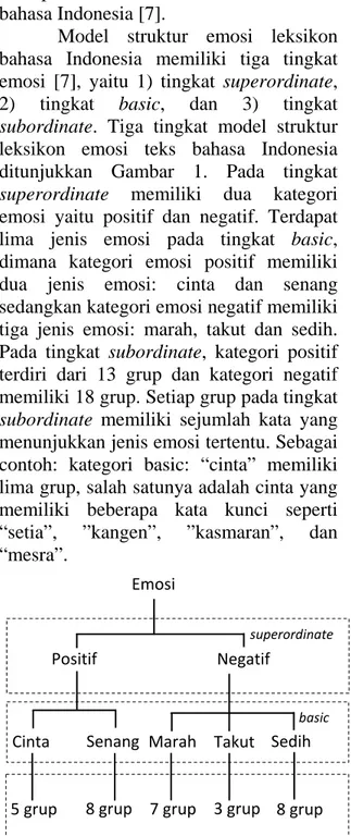Gambar 1. Struktur emosi teks bahasa  Indonesia[7] 