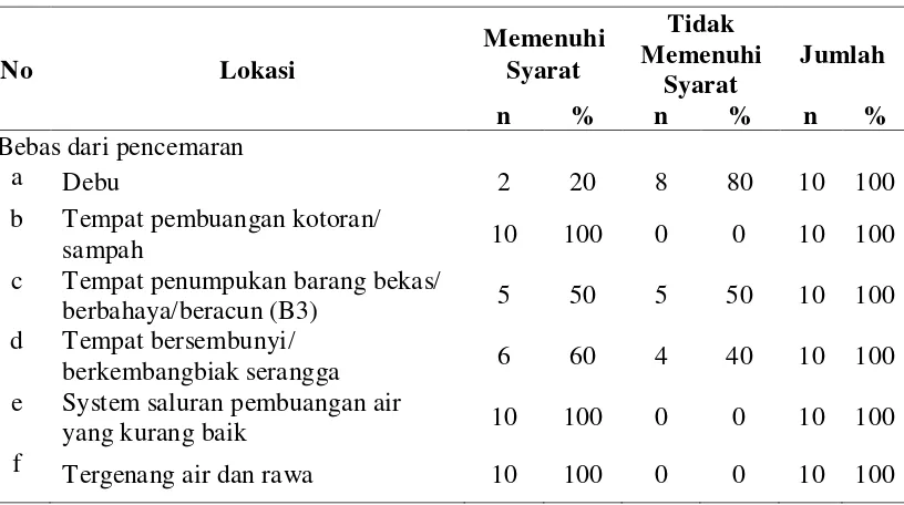Tabel 4.2.   Distribusi Depot Berdasarkan Lokasi Pelaksanaan Hygiene Sanitasi 