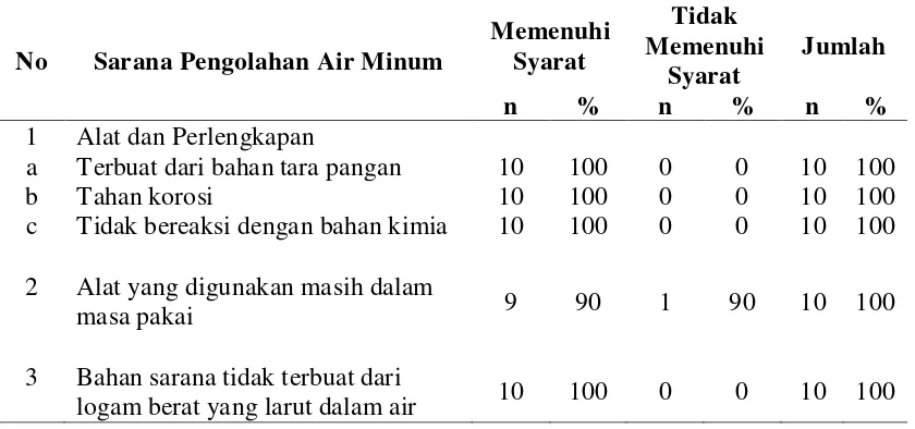 Tabel 4.5 Distribusi Depot Berdasarkan Sarana Pengolahan Air Minum Pelaksanaan Hygiene Sanitasi Depot Air Minum 