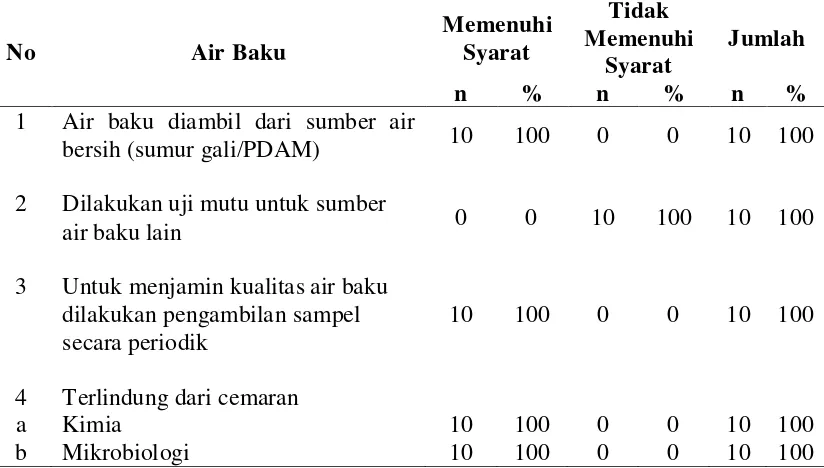Tabel 4.6. Distribusi Depot Berdasarkan Air Baku Pelaksanaan Hygiene 