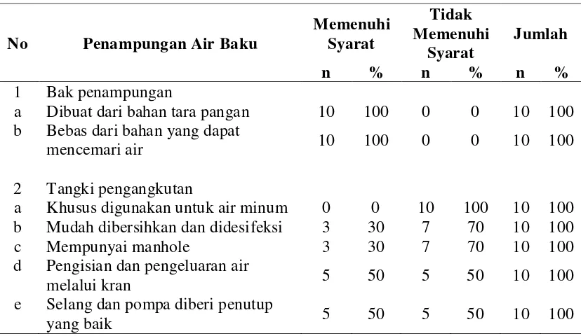 Tabel 4.7. Distribusi Depot Berdasarkan Penampungan Air Baku Pelaksanaan 