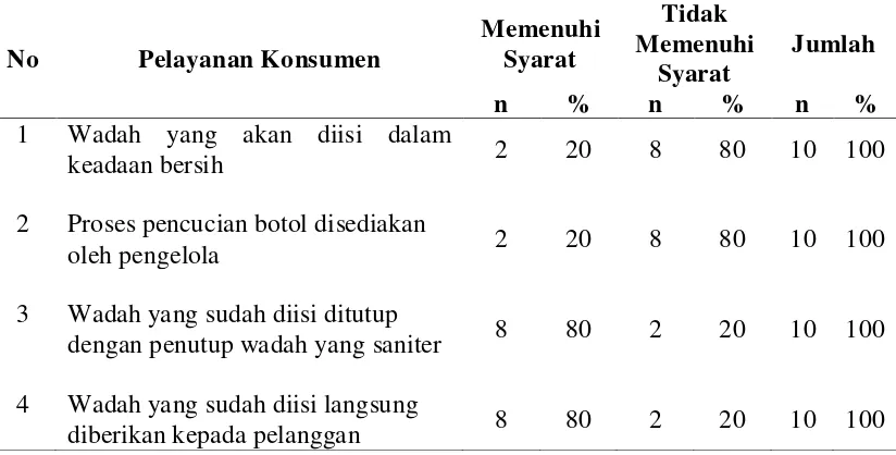Tabel 4.8. Distribusi Depot Berdasarkan Pelayanan Konsumen Pelaksanaan       Hygiene Sanitasi Depot Air Minum 