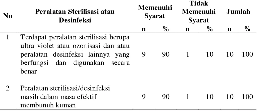 Tabel 4.17. Distribusi Depot Berdasarkan Pencucian Botol (Galon) Pada Pemeriksaan Fisik Depot Air Minum Isi Ulang 