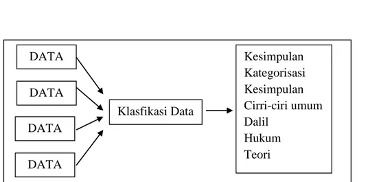 Gambar 1. Model Strategi Analisa Data Kualitatif Verifikatif 