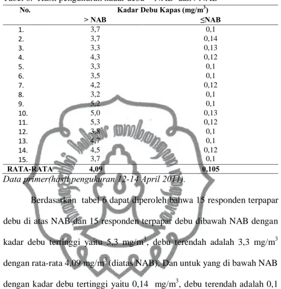 Tabel 6.  Hasil pengukuran kadar debu ≤ NAB  dan &gt;NAB   