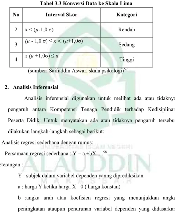 Tabel 3.3 Konversi Data ke Skala Lima 