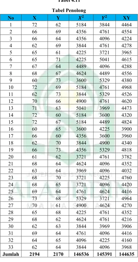 Tabel 4.11  Tabel Penolong  No  X  Y  [ \ ` \ XY  1  72  62  5184  3844  4464  2  66  69  4356  4761  4554  3  66  64  4356  4096  4224  4  62  69  3844  4761  4278  5  65  61  4225  3721  3965  6  65  71  4225  5041  4615  7  67  64  4489  4096  4288  8  