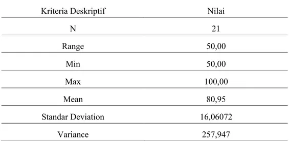 Tabel  4.4 :Hasil Analisis Deskriptif Angket Minat Belajar IPA kelas VII SMP  Guppi Samata