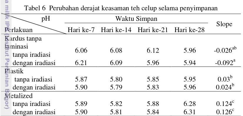 Tabel 6  Perubahan derajat keasaman teh celup selama penyimpanan 