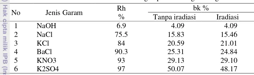 Tabel 15  Rata-rata kadar air kesetimbangan pada masing-masing RH   