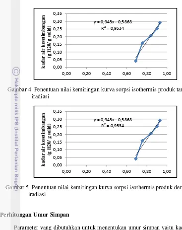 Gambar 4  Penentuan nilai kemiringan kurva sorpsi isothermis produk tanpa  