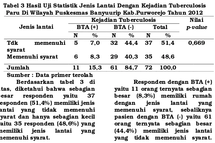 Tabel 3 Hasil Uji Statistik Jenis Lantai Dengan Kejadian Tuberculosis 